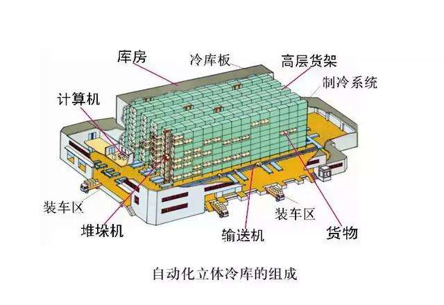 立體自動化冷庫